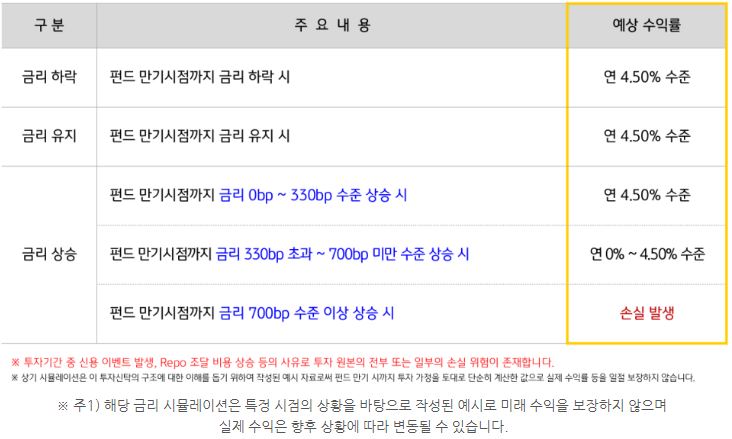 금리 상승, 하락, 유지 시마다 예상되는 'kb 상생 투게더' 펀드의 수익률.